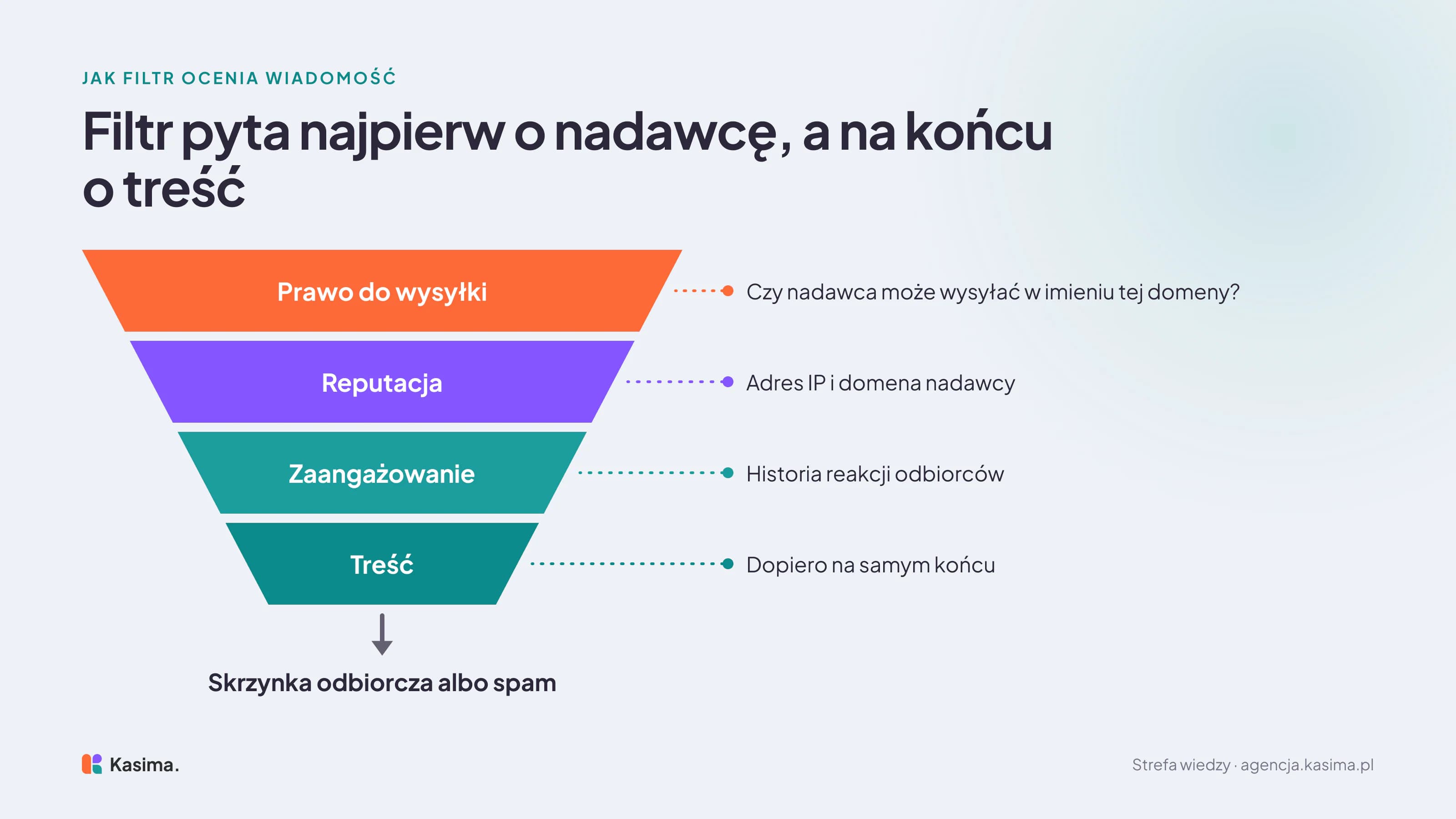 Lejek oceny wiadomości przez filtr pocztowy: najpierw prawo nadawcy do wysyłki w imieniu domeny, potem reputacja adresu IP i domeny, historia reakcji odbiorców, a treść dopiero na samym końcu; na wyjściu skrzynka odbiorcza albo spam