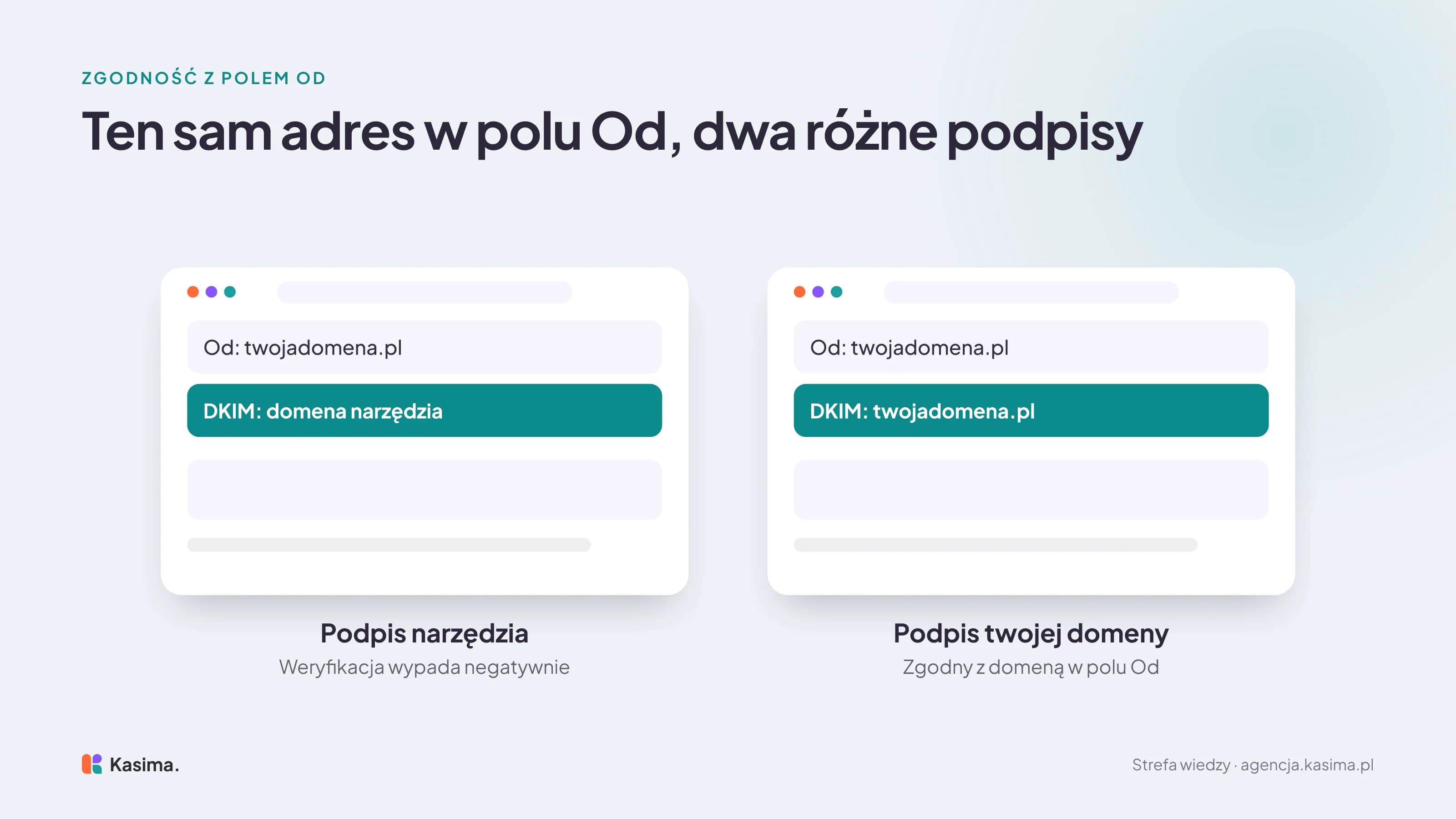 Dwa widoki nagłówka tej samej wiadomości z adresem twojadomena.pl w polu Od: gdy podpis DKIM należy do domeny narzędzia, weryfikacja wypada negatywnie, a gdy podpisuje twoja domena, podpis jest zgodny z domeną w polu Od
