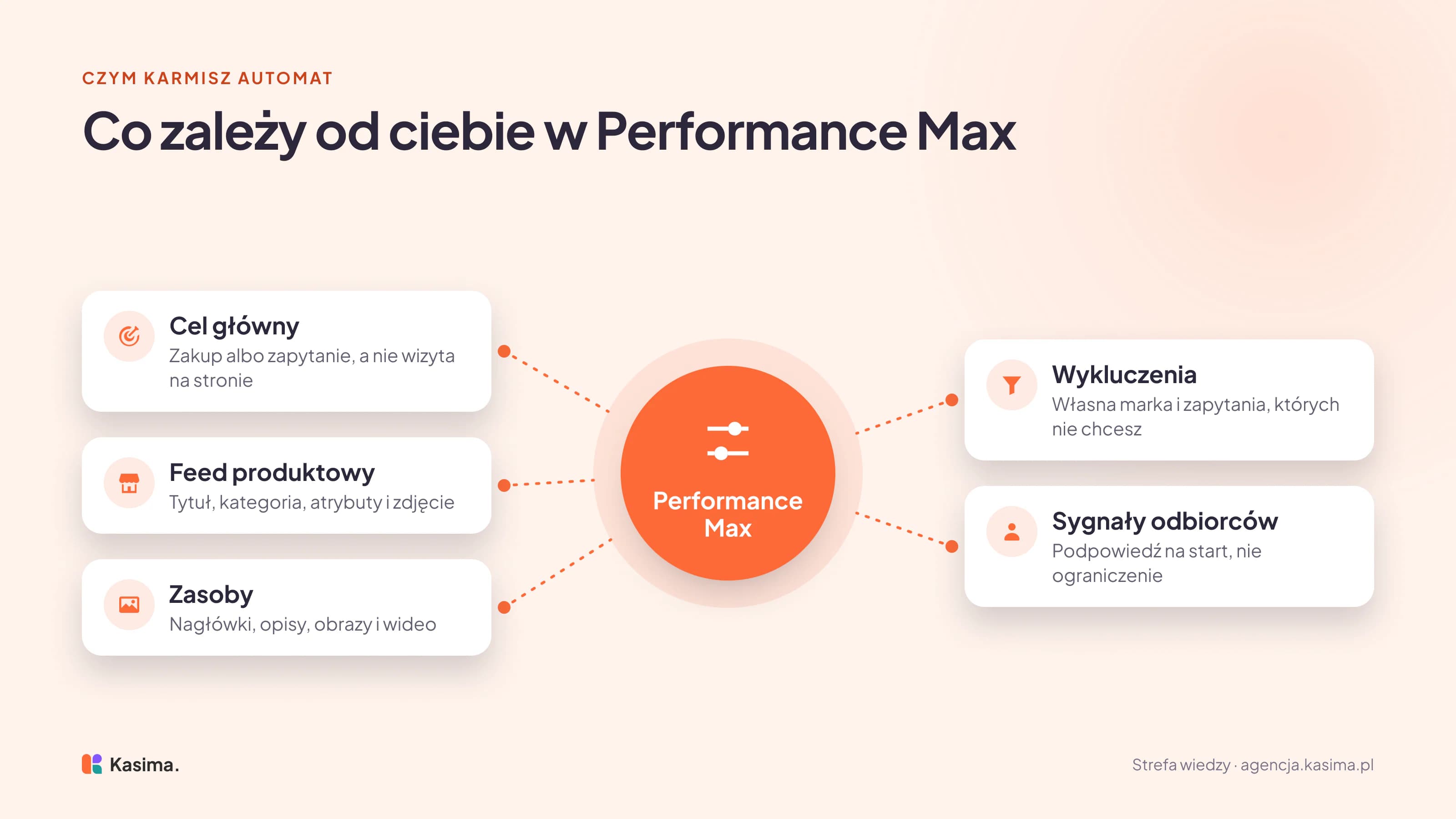 Performance Max w środku, a wokół to, co zależy od reklamodawcy: cel główny, czyli zakup albo zapytanie zamiast samej wizyty na stronie, feed produktowy z tytułem, kategorią, atrybutami i zdjęciem, zasoby, czyli nagłówki, opisy, obrazy i wideo, wykluczenia własnej marki i niechcianych zapytań oraz sygnały odbiorców jako podpowiedź na start, a nie ograniczenie