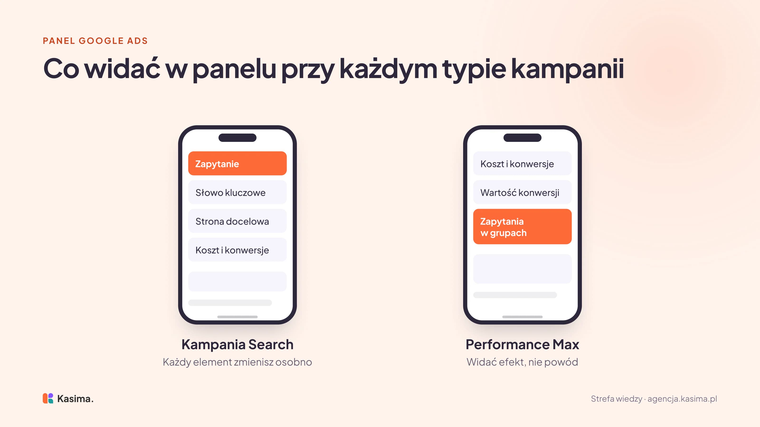 Dwa ekrany panelu Google Ads: w kampanii w wyszukiwarce widać zapytanie, słowo kluczowe, stronę docelową oraz koszt i konwersje, a każdy element zmienisz osobno; w Performance Max widać koszt, konwersje i ich wartość, a zapytania tylko zebrane w grupy