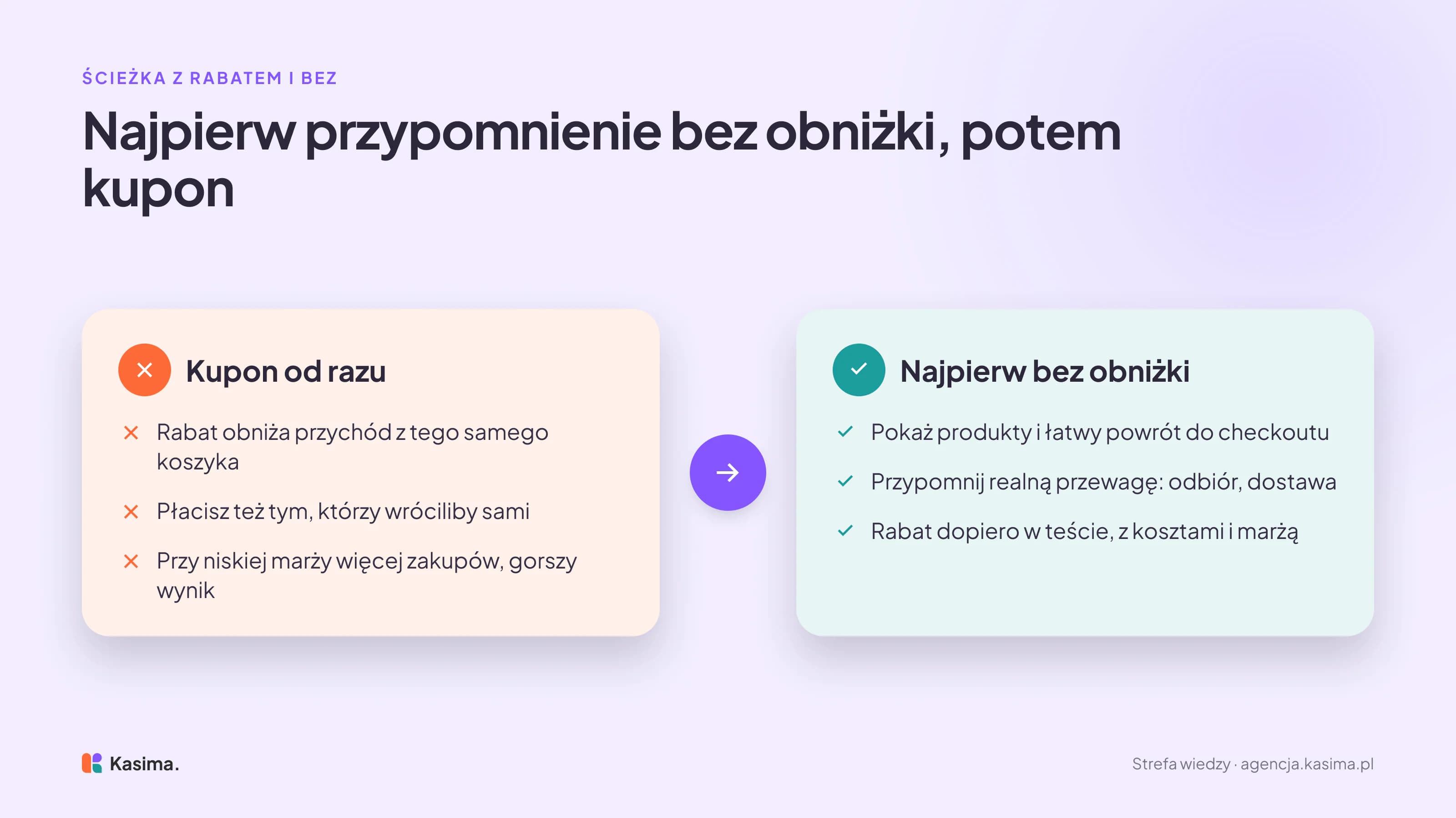 Porównanie dwóch ścieżek przypomnienia o koszyku. Kupon od razu: rabat obniża przychód z tego samego koszyka, płacisz też osobom, które wróciłyby same, a przy niskiej marży więcej zakupów może dać gorszy wynik. Najpierw bez obniżki: pokaż produkty i łatwy powrót do checkoutu, przypomnij realną przewagę sklepu, na przykład odbiór albo czas dostawy, a wariant z rabatem porównaj dopiero w teście, uwzględniając koszty i marżę.