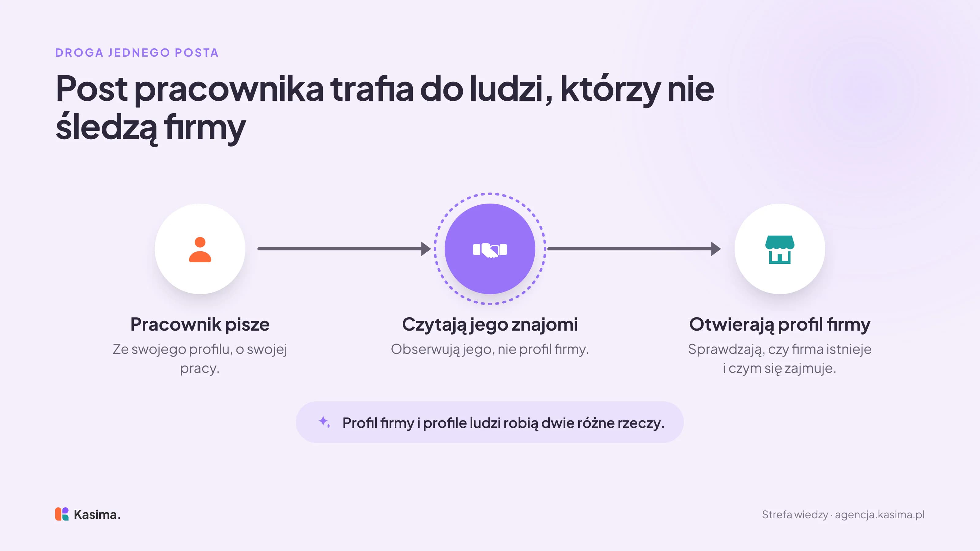 Przepływ: pracownik pisze ze swojego profilu o swojej pracy, czytają to jego znajomi, którzy nie obserwują firmy, a potem otwierają profil firmy, żeby sprawdzić, czy istnieje i czym się zajmuje