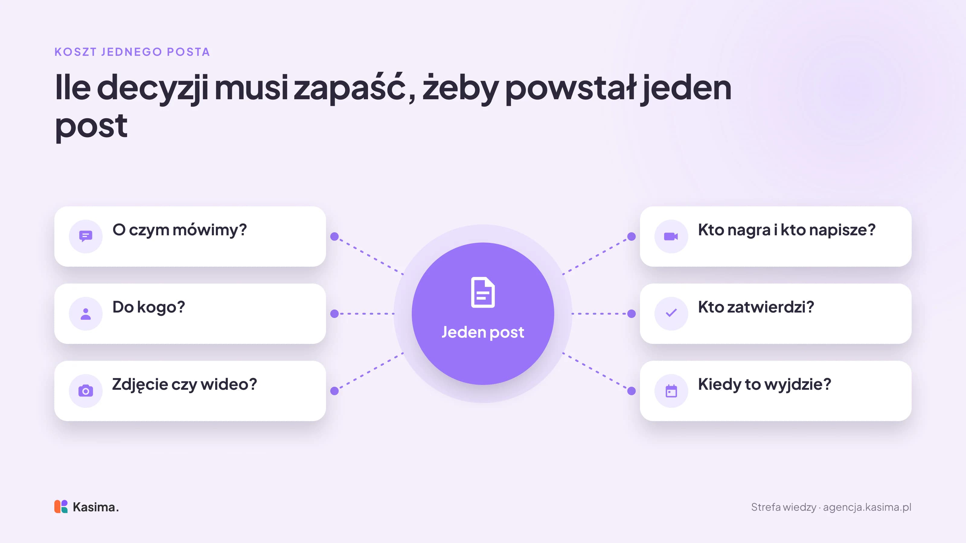 Jeden post w środku i decyzje, od których zależy: o czym mówimy, do kogo, zdjęcie czy wideo, kto nagra i kto napisze tekst, kto zatwierdzi i kiedy materiał wyjdzie