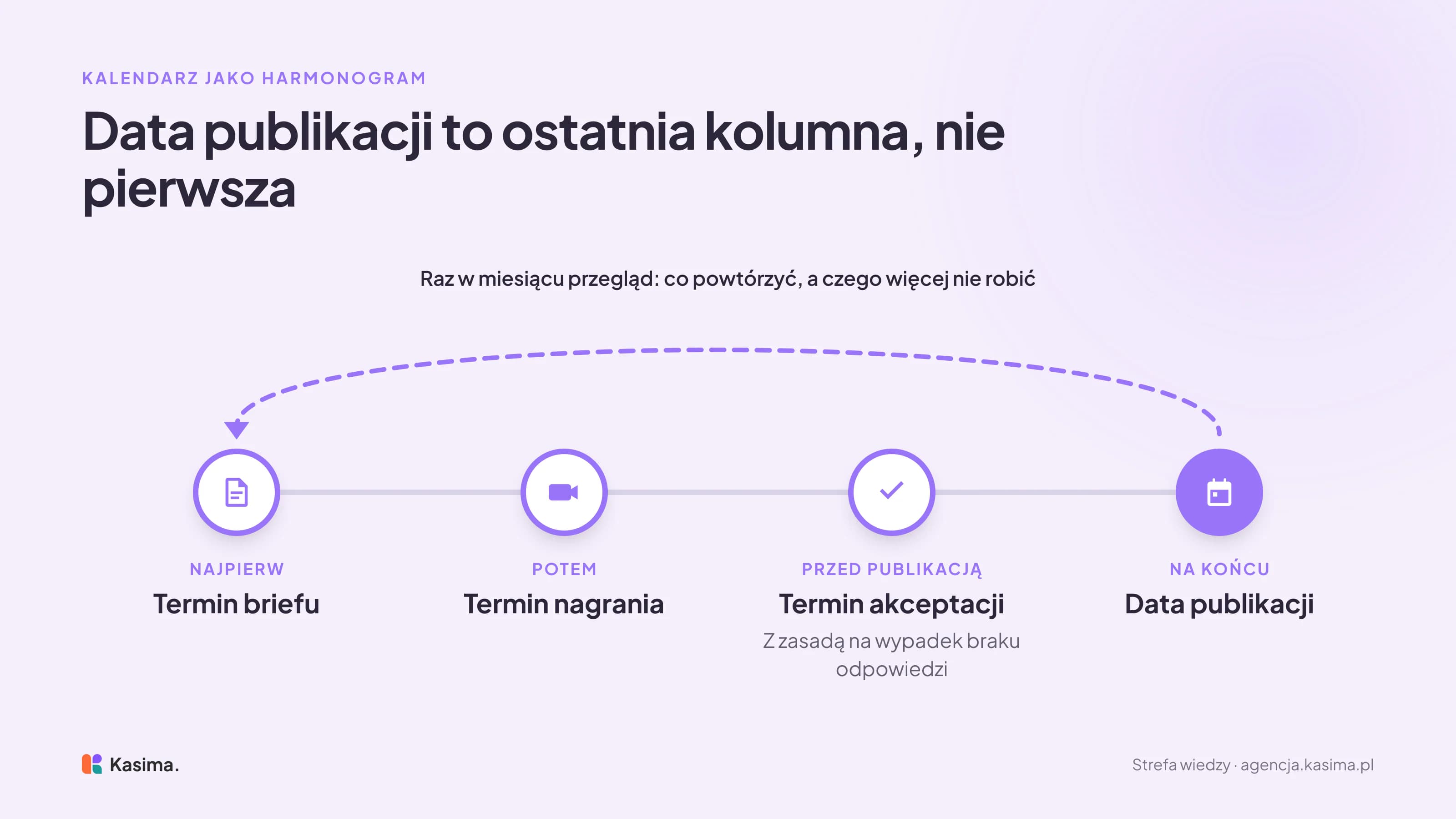 Oś czasu harmonogramu publikacji: najpierw termin briefu, potem termin nagrania, przed publikacją termin akceptacji z zasadą na wypadek braku odpowiedzi, a data publikacji jest na końcu. Strzałka wraca od publikacji do briefu: raz w miesiącu przegląd, co powtórzyć, a czego więcej nie robić