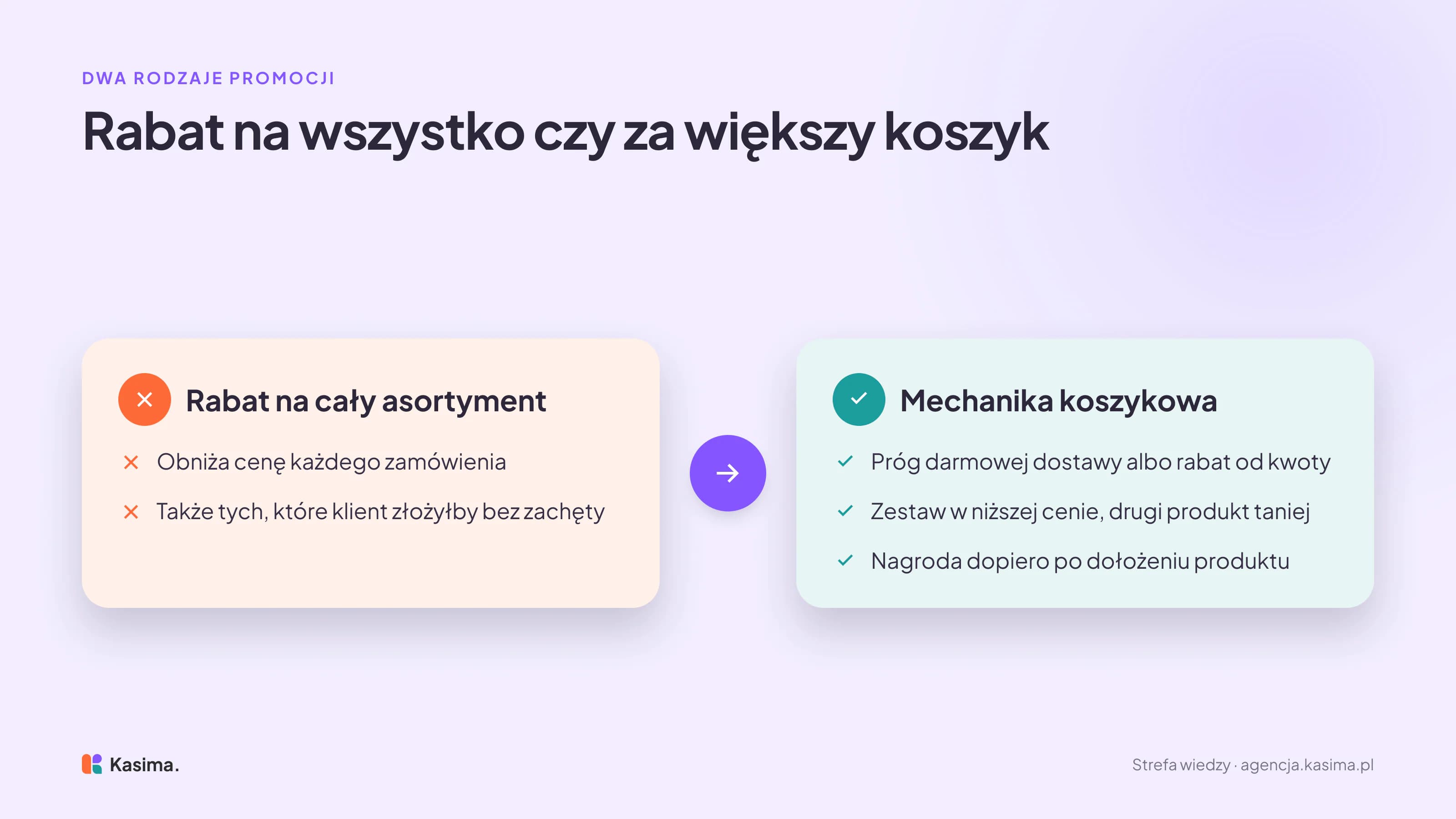 Zestawienie dwóch rodzajów promocji. Rabat procentowy na cały asortyment obniża cenę każdego zamówienia, także tych, które klient złożyłby bez zachęty. Mechanika koszykowa, czyli próg darmowej dostawy, rabat od kwoty zamówienia, zestaw w niższej cenie albo drugi produkt taniej, nagradza klienta dopiero wtedy, gdy dołoży coś do koszyka.