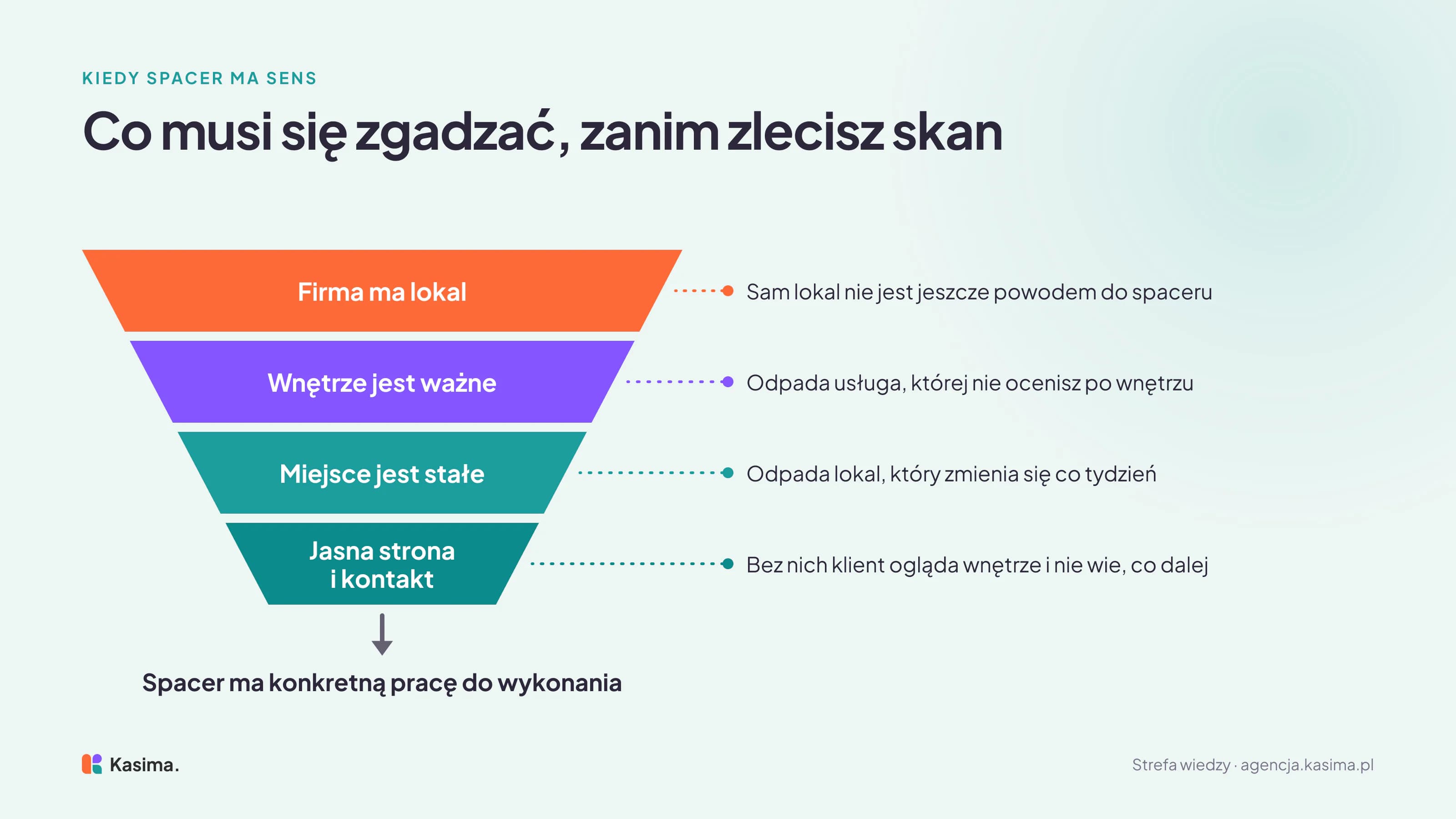 Lejek decyzji o spacerze 3D: sam lokal to jeszcze nie powód, odpada usługa, której nie ocenisz po wnętrzu, i lokal zmieniający się co tydzień, a bez jasnej strony i kontaktu klient ogląda wnętrze i nie wie, co dalej. Na wyjściu: spacer ma konkretną pracę do wykonania.