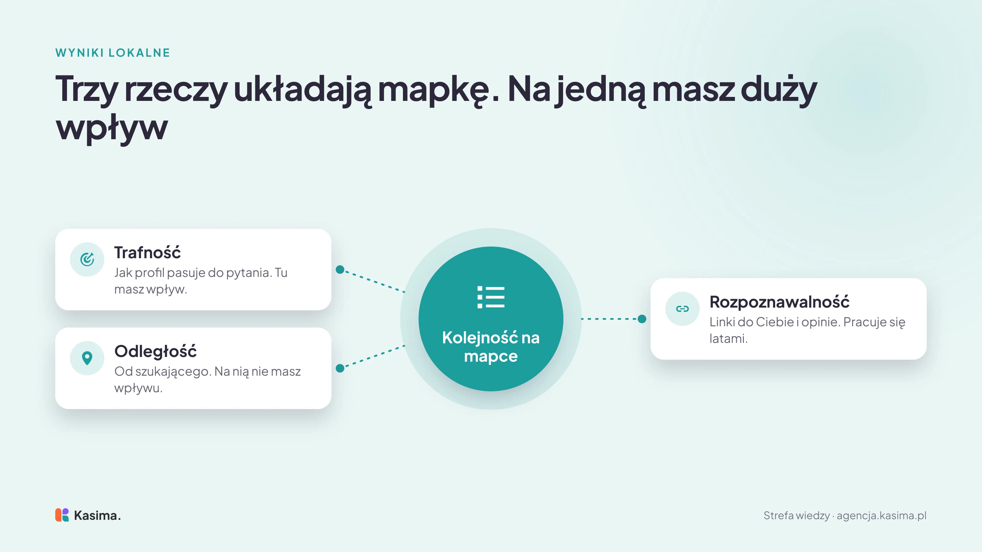 W środku kolejność na mapce, wokół trzy rzeczy, od których według Google zależy: trafność, czyli jak profil pasuje do pytania, na którą masz wpływ, odległość od osoby szukającej, na którą wpływu nie masz, oraz rozpoznawalność, na którą latami pracują linki i opinie.